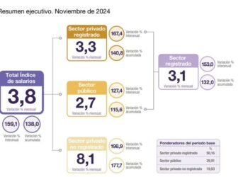Recuperación lenta pero firme: El RIPTE de noviembre subió 1,5% en términos reales.