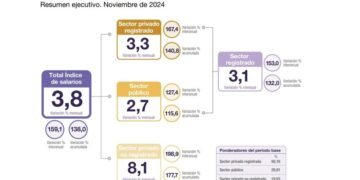 Recuperación lenta pero firme: El RIPTE de noviembre subió 1,5% en términos reales.