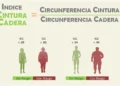 ¿La grasa corporal se mide incorrectamente? Un estudio relaciona los “flotadores” con el riesgo cardiovascular