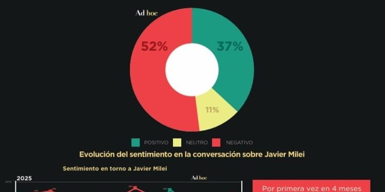 Un informe revela la disminución de la presencia digital de Milei y la baja en las interacciones de su militancia