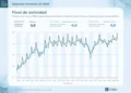 INDEC: el PBI creció un 2% en el segundo trimestre del año en comparación con el mismo período de 2025