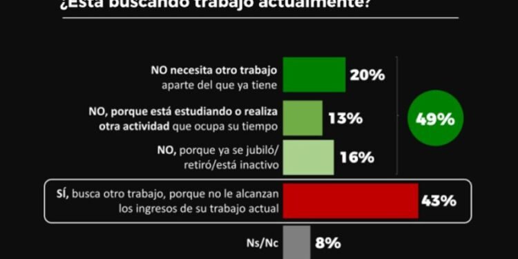 El desempleo alcanzó el 7,9%: análisis de quienes buscan empleo y necesitan un segundo ingreso