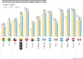 Revisión a la baja de las proyecciones de crecimiento económico en Argentina